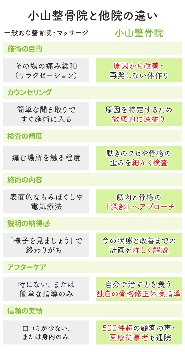 小山整骨院と他院の違い