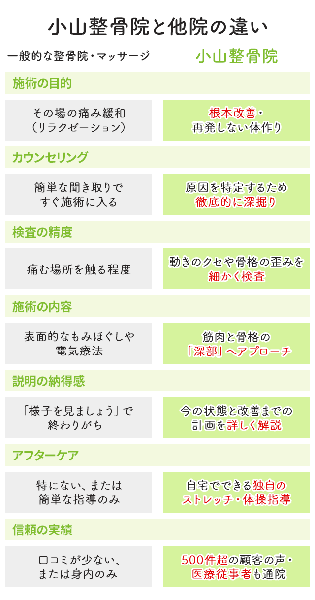 小山整骨院と他院の違い